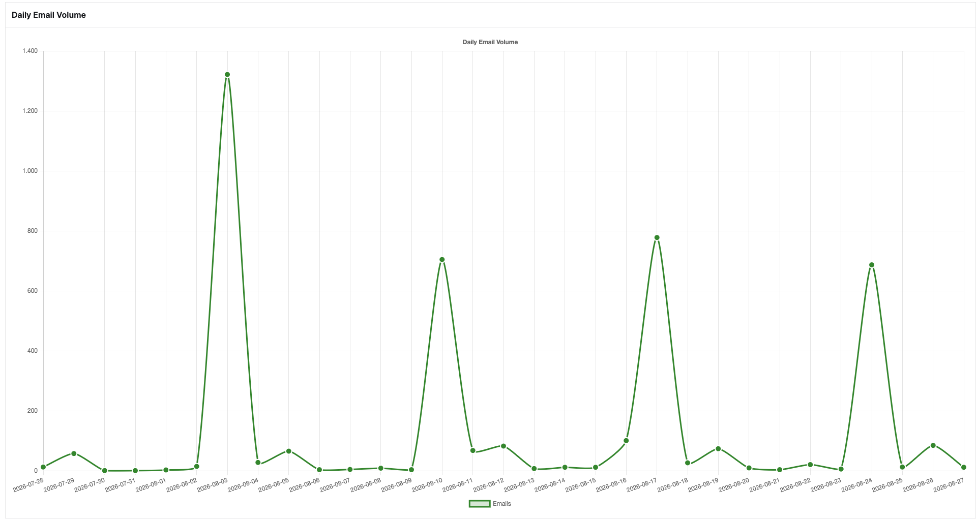 Graficul Daily Email Volume